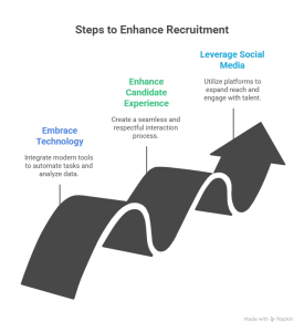 How to Improve Your Recruitment Process