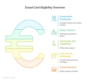 Eligibility Criteria for the Esaad Card