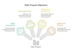 Main Objectives of Nafis Program