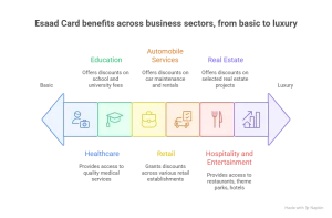 Which Business Sectors Benefits The Most From The Esaad Card Privileges