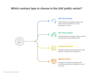 Contracts in Public Sector Organizations