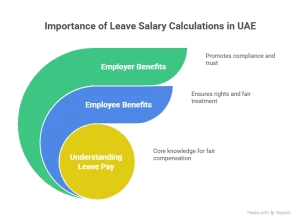 Importance of Understanding Leave Salary Calculations in UAE