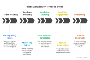 What is the process of Talent Acquisition