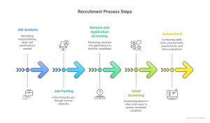 What is the process of recruitment