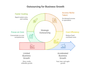 Why Do Businesses Outsource Today