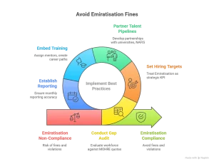 Best Practice Roadmap to Avoid Emiratisation Fines