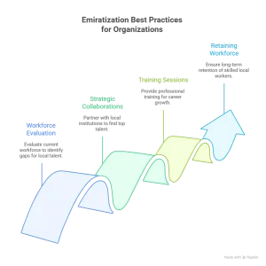 Emiratization Best Practices for Organizations