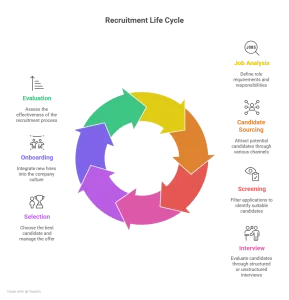 Key Stages of the Recruitment Life Cycle