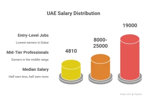 UAE Salary Range and Distribution