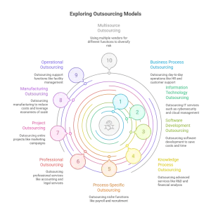 Different Types of Outsourcing