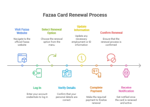 How to Renew Fazaa Card