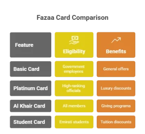 Types of Fazaa Cards in the UAE